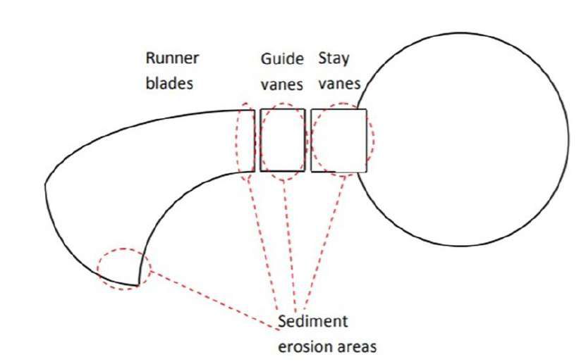 Francis turbine runner diagram with sediment erosion areas